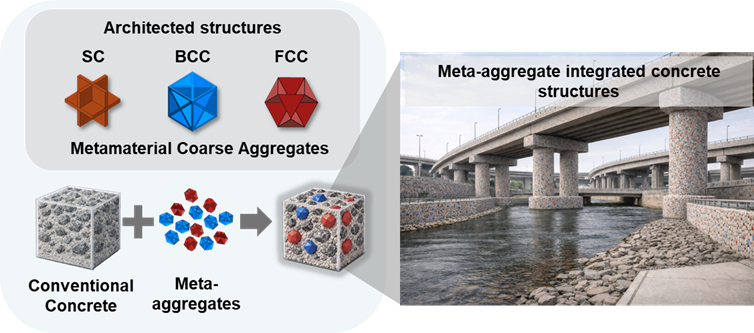 Self-Sensing Cementitious Composites with Architected Aggregates
