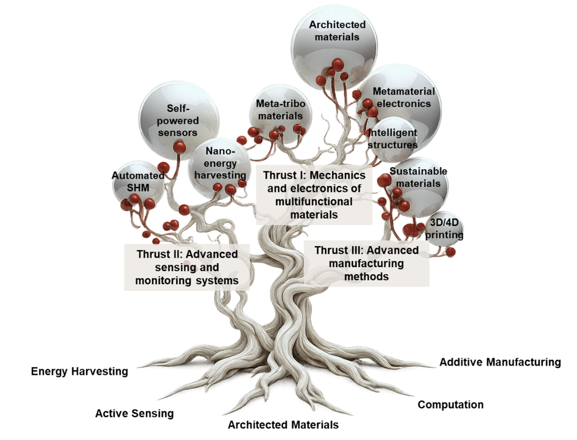 Research visualization